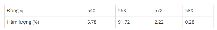 hinh-anh-mot-nguyen-to-x-co-4-dong-vi-ben-voi-ham-luong--lan-luot-nhu-sau-3096-0