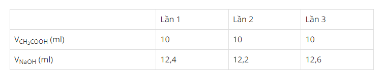 hinh-anh-chuan-do-ch3cooh-bang-dung-dich-naoh-01m-ket-qua-thu-duoc-bang-sau-day-2496-0